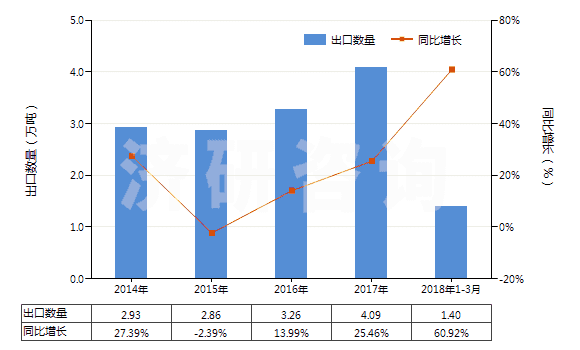 2014-2018年3月中國球化石墨(天然石墨經(jīng)球化加工、分級得到的產(chǎn)品，直徑120微米以下)(HS25041091)出口量及增速統(tǒng)計